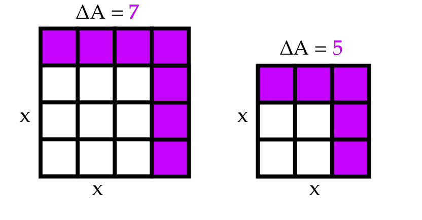 I've colored the three tiny squares indicating the little change in area...