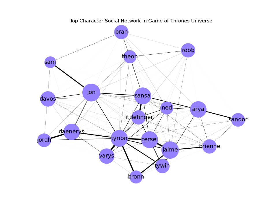 The resulting social network graph is shown